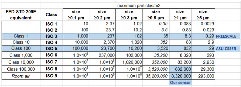 FED STD 209E Cleanroom Class Ratings